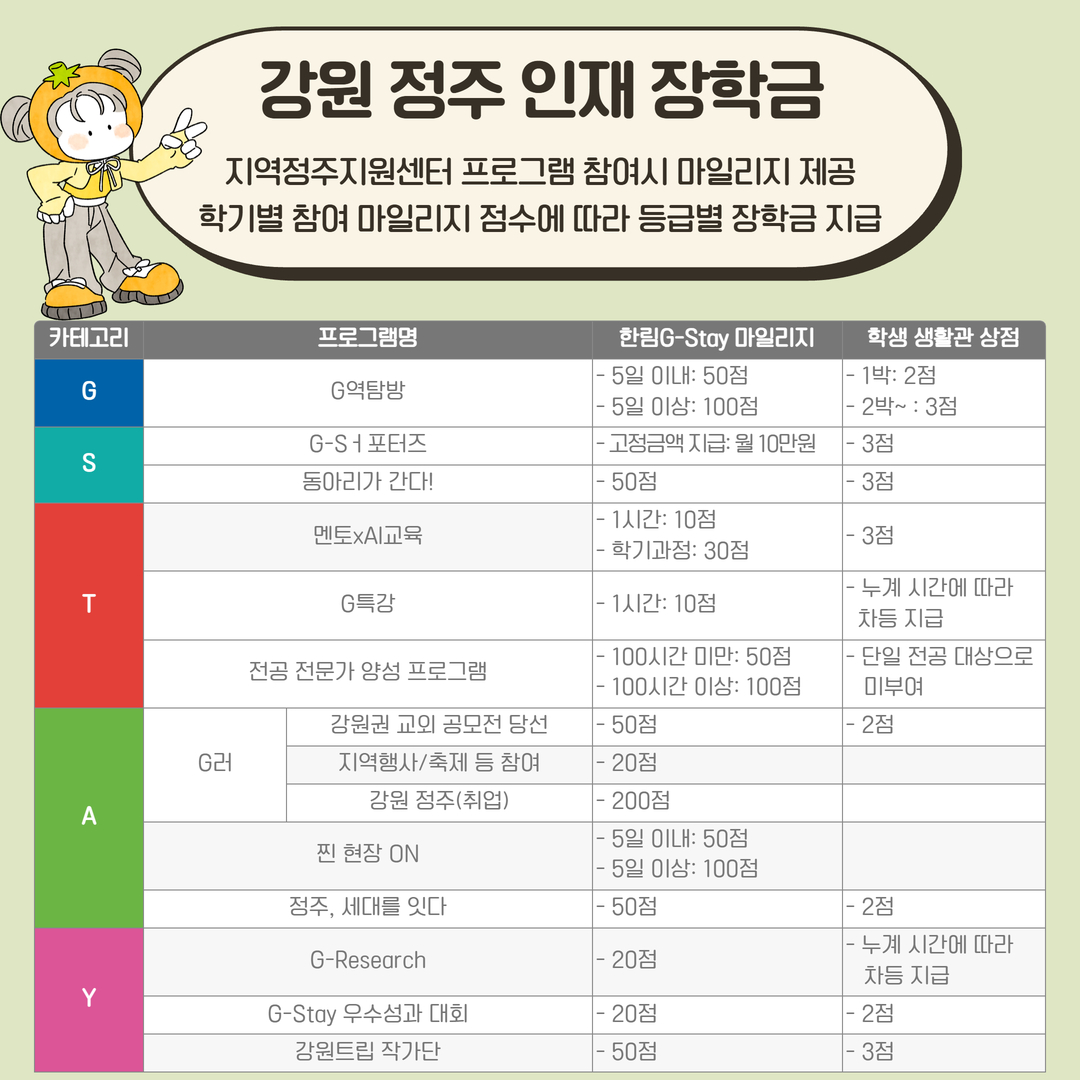 강원 정주 인재 장학금 지역정주지원센터 프로그램 참여시 마일리지 제공 학기별 참여 마일리지 점수에 따라 등급별 장학금 지급  카테고리, 프로그래명, 한림G-Stay 마일리지, 학생 생활관 상점  G,G역탐방, - 5일 이내: 50점, -5일 이상: 100점, -1박 : 2점, -2박~ : 3점 S,G-Sㅓ포터즈, -고정금액 지급: 월 10만원, -3점 T,멘토xAI교육, -1시간:10점, -학기과정:30점, -3점 G특강, -시간: 10점, -누계 시간에 따라 차등 지급 전공 전문가 양성 프로그램, -100시간 미만: 50점, -100시간 이상: 100점, -단일 전공 대상으로 미부여 A, G러, 강원권 교외 공모전 당선, -50점, -2점 지역행사/축제 등 참여, -20점 강원 정주(취업), -200점 찐 현장 ON, -5일 이내:50점, -5일 이상: 100점 정주, 세대를 잇다, -50점, -2점 Y, G-Research, -20점, -누계 시간에 따라 차등 지급 G-Stay 우수성과 대회, -20점, -2점 강원트립 작가단, -50점, -3점
